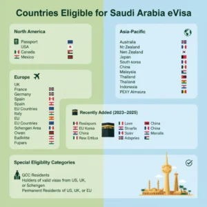countries eligible for saudi evisa